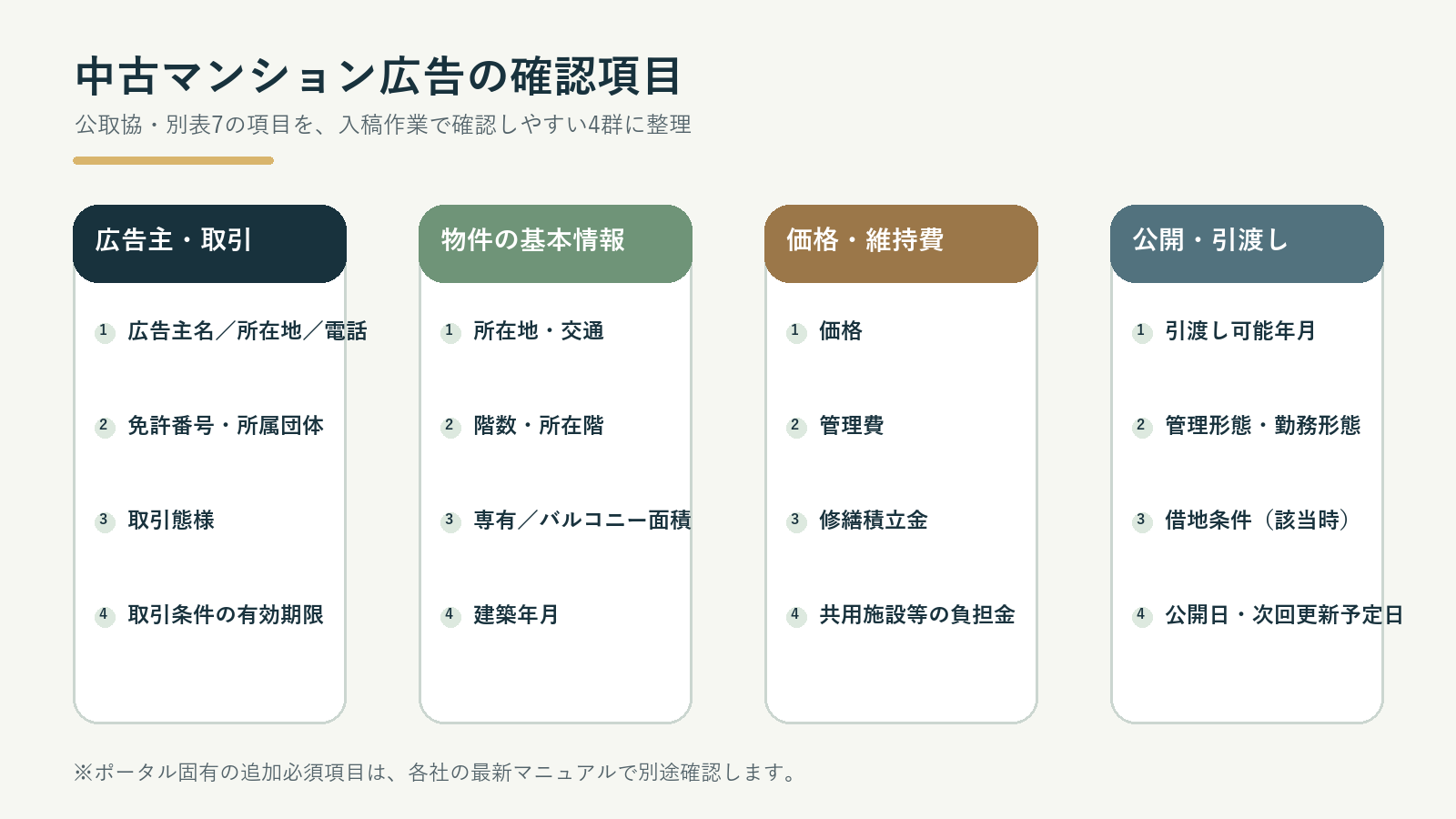 中古マンション広告で確認する項目を4群に整理した図