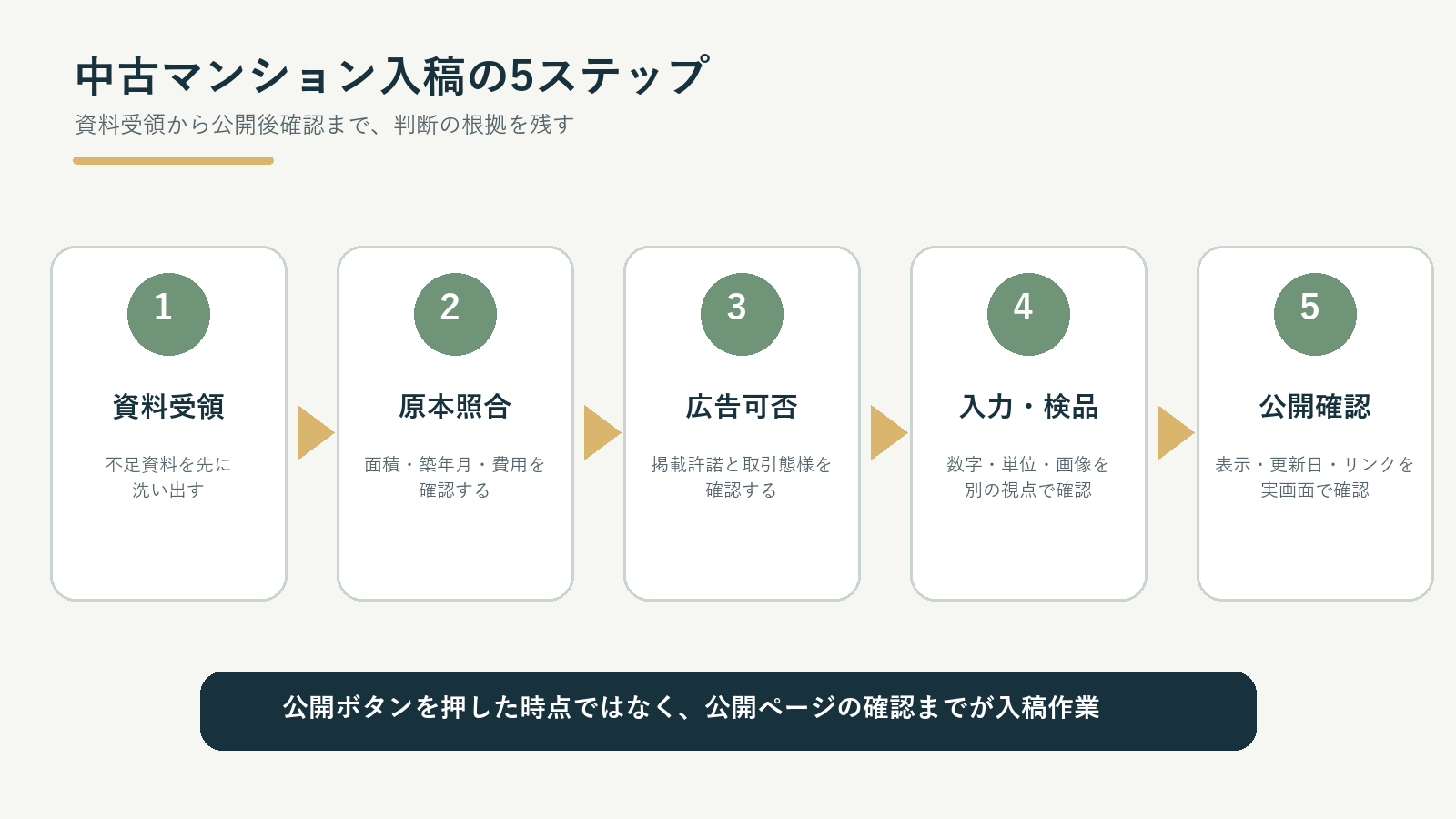 中古マンションをポータルへ入稿して公開確認するまでの5ステップ