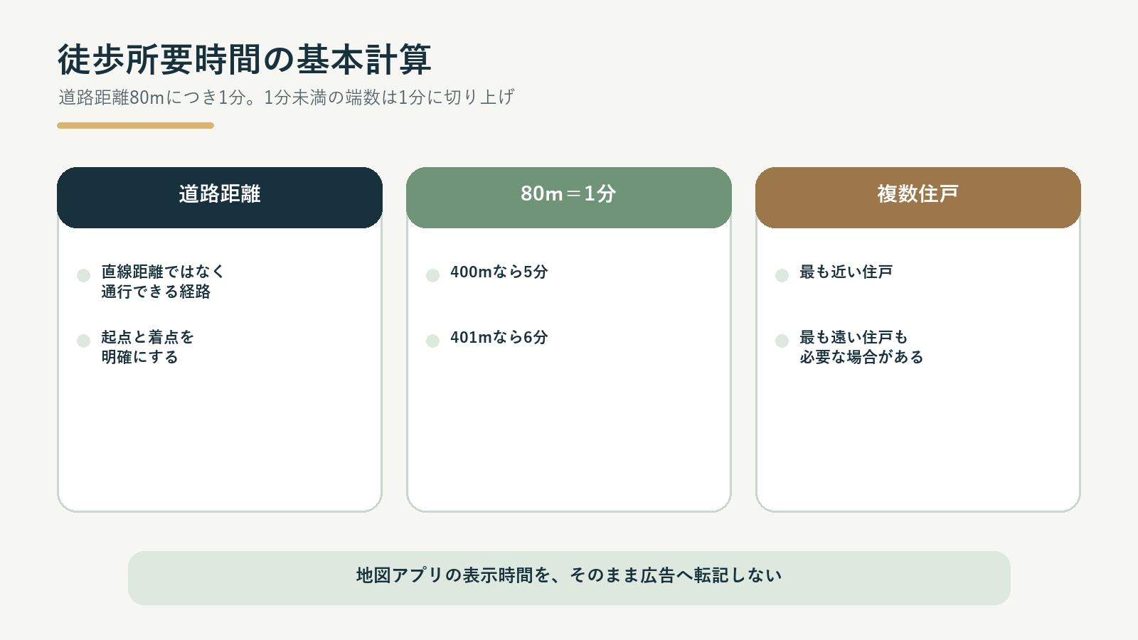 徒歩所要時間を道路距離80mにつき1分で計算する基本ルール