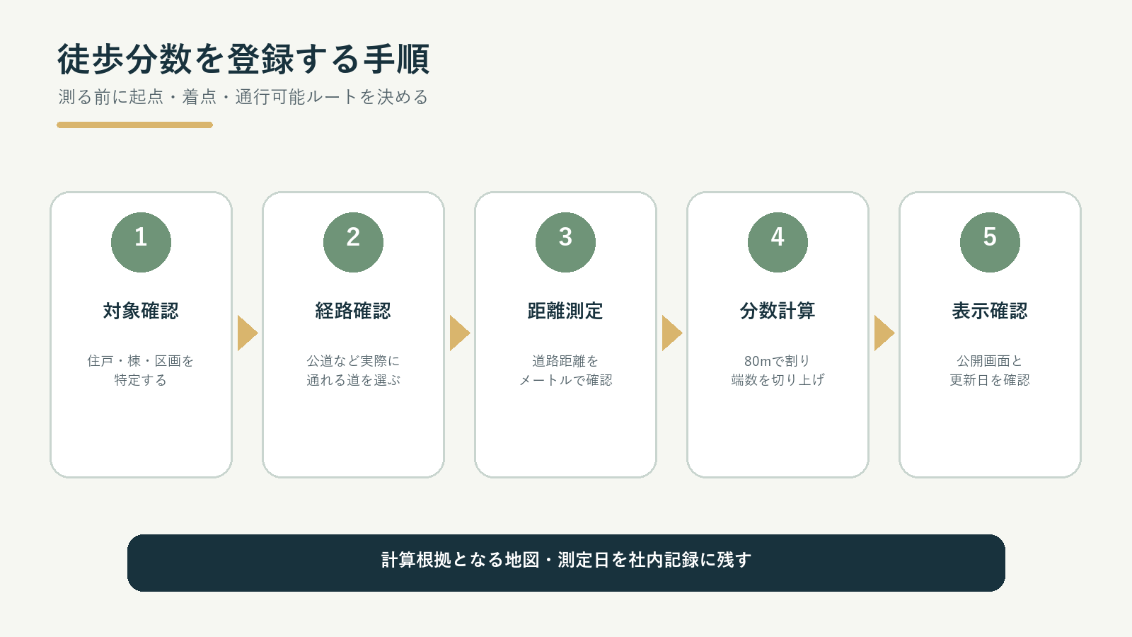 物件から駅までの徒歩分数を測定して登録する5ステップ