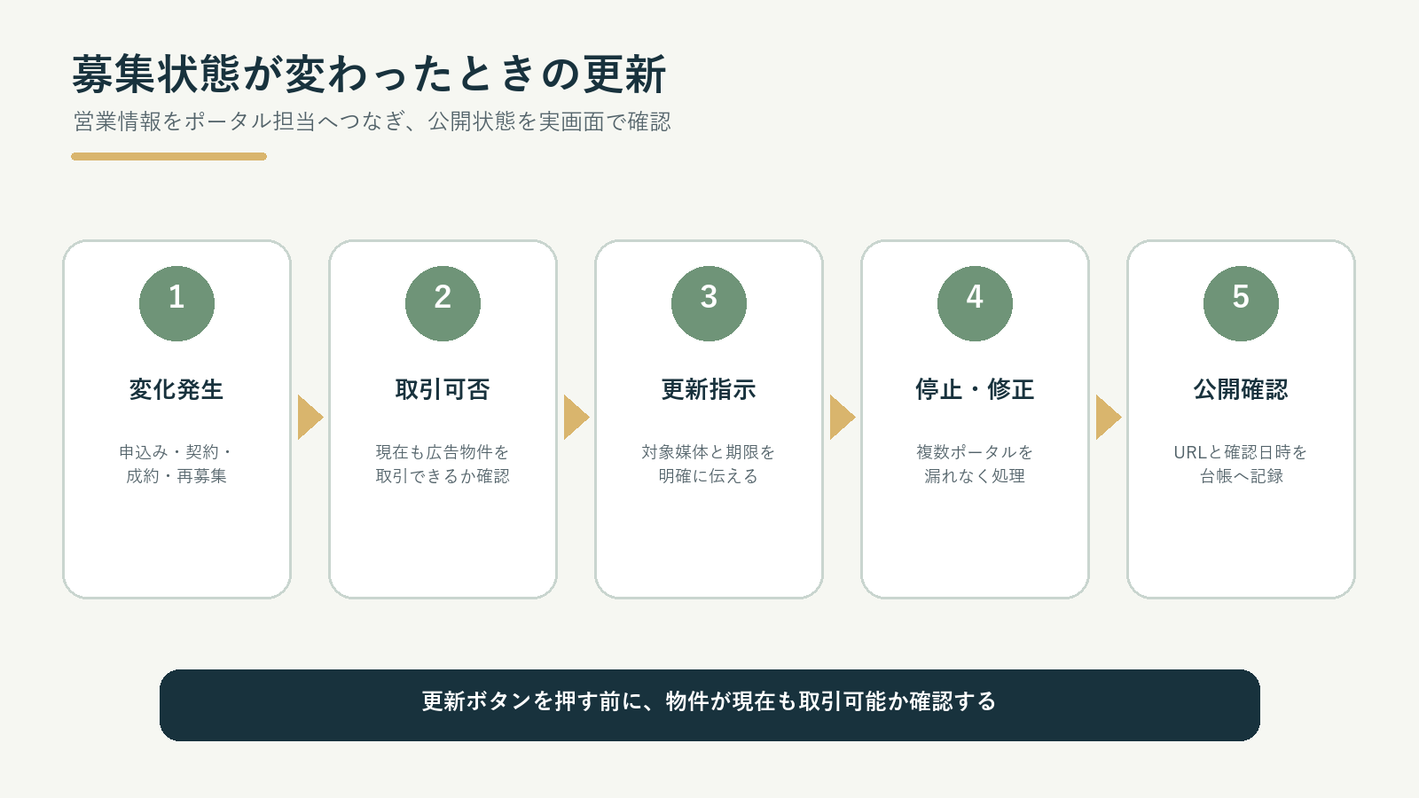 募集状態の変化からポータル公開確認までの更新フロー