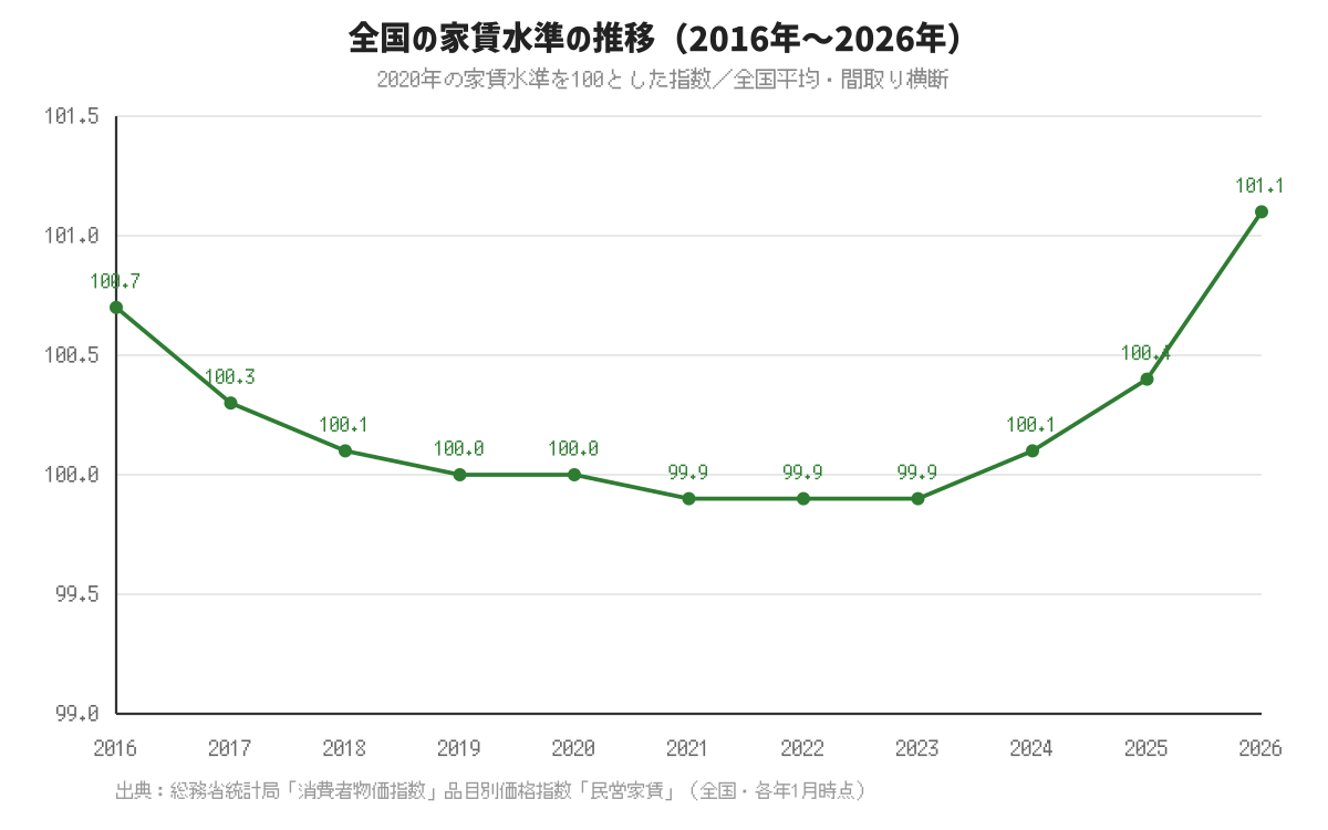 全国の家賃水準の推移(2016年〜2026年、2020年=100とした指数、出典:総務省統計局 消費者物価指数)