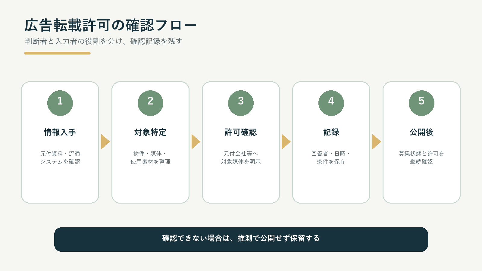 先物物件の広告転載許可を確認して公開する5ステップ