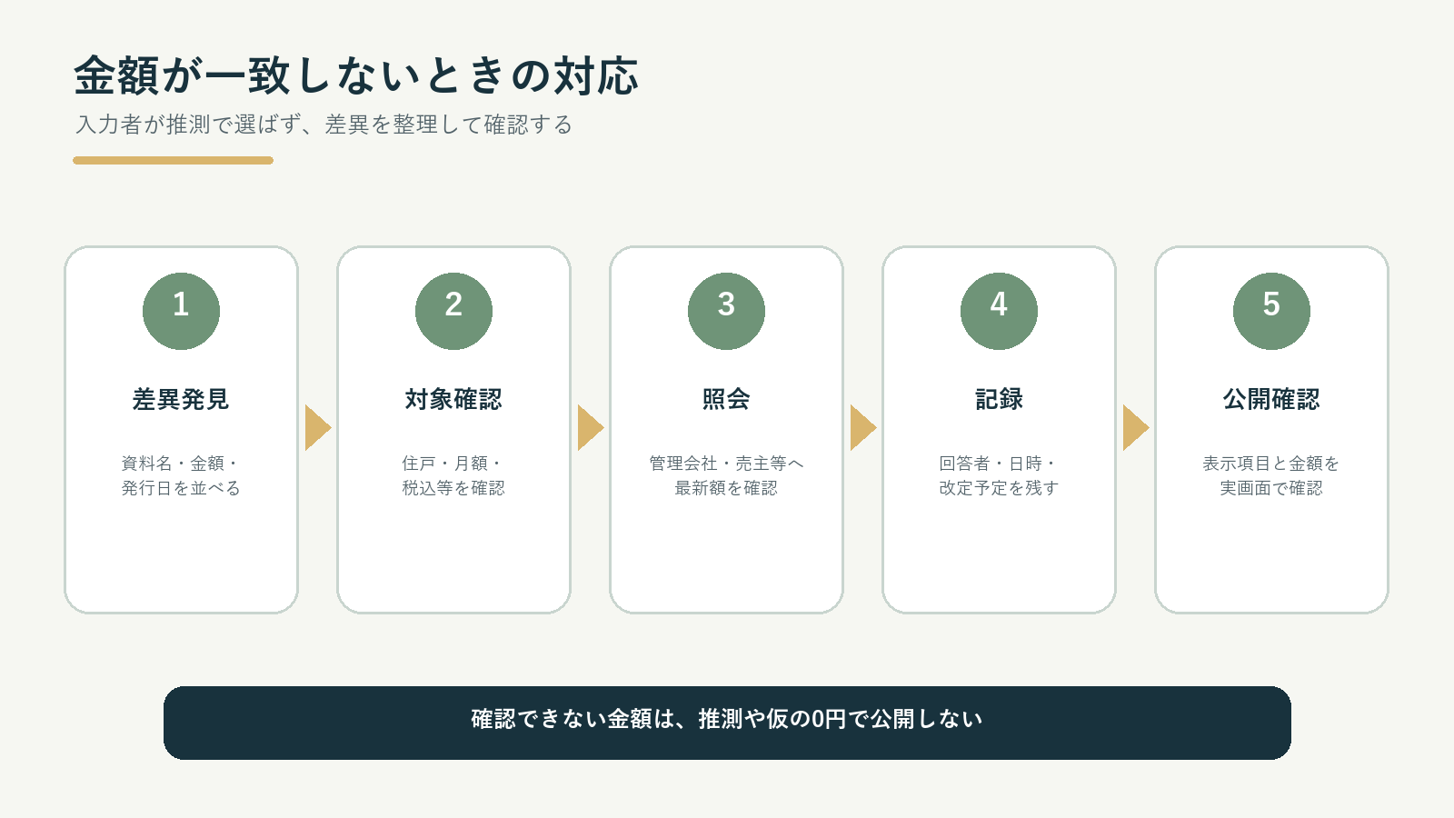 管理費などの金額が資料間で一致しないときの確認手順