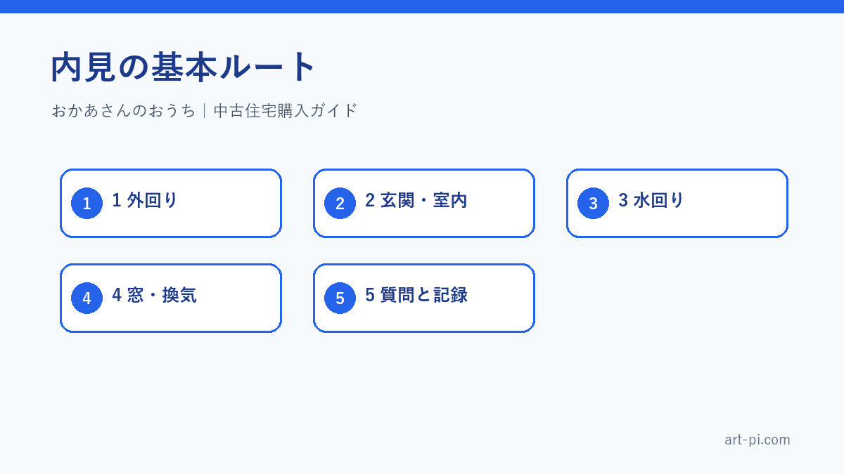 中古住宅を内見するときの確認順序
