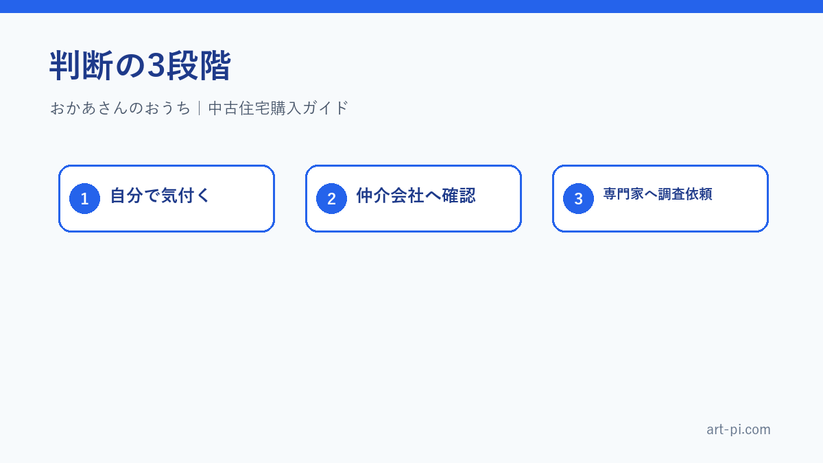 内見後の確認を3段階で整理する図