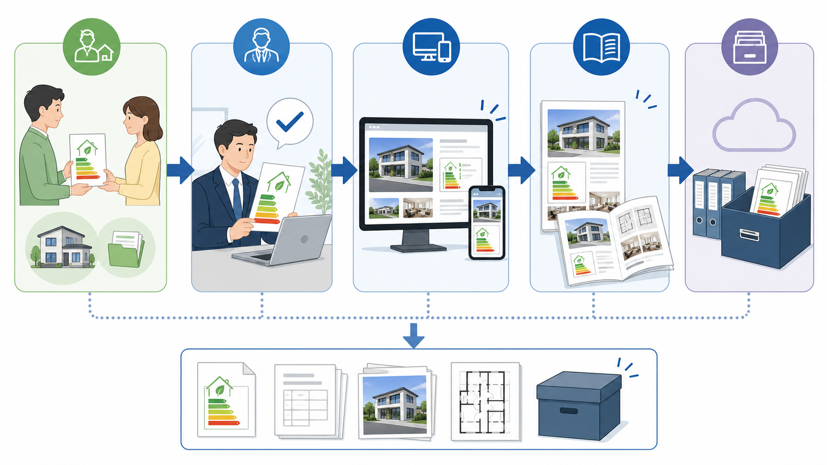 売主や貸主から省エネ評価を受け取り不動産広告へ掲載し根拠資料を保存する流れ