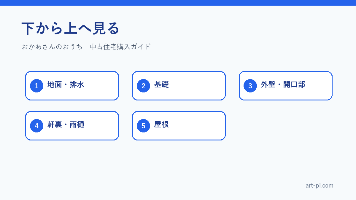 下から上へ見る