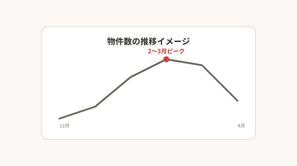 物件数の推移イメージ
