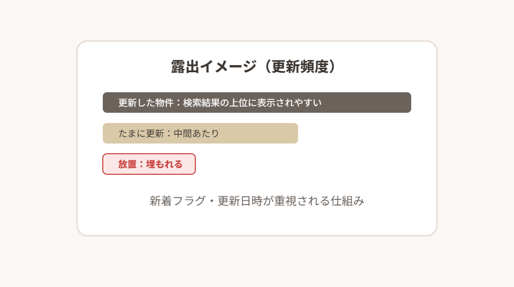 更新頻度と露出のイメージ
