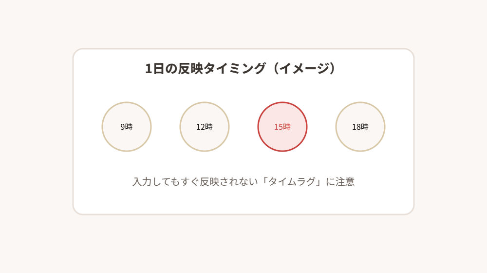 1日の反映タイミングのイメージ