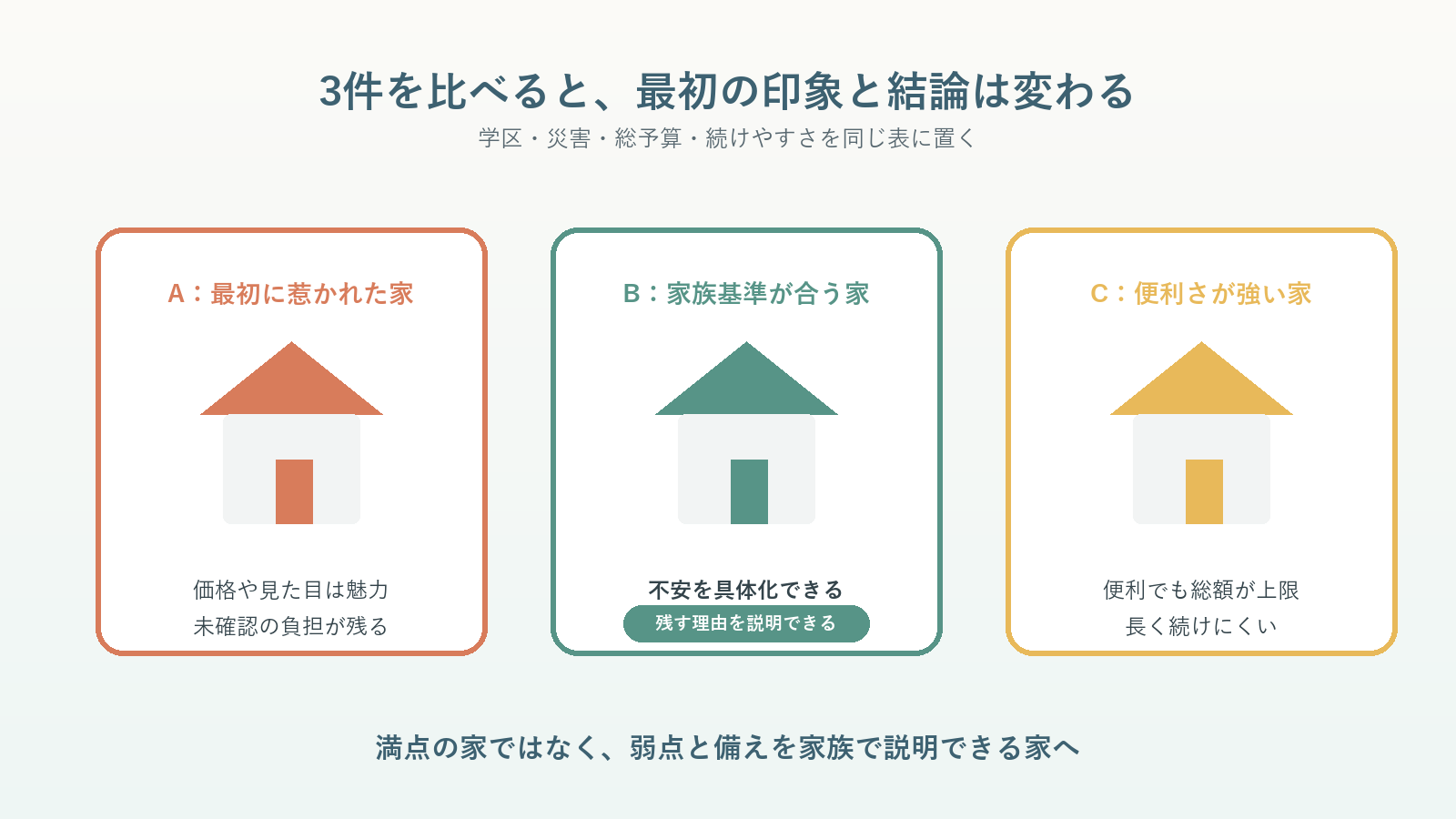 熊本市の三つの住宅候補を学区・災害・総予算・暮らしやすさで比べる図解