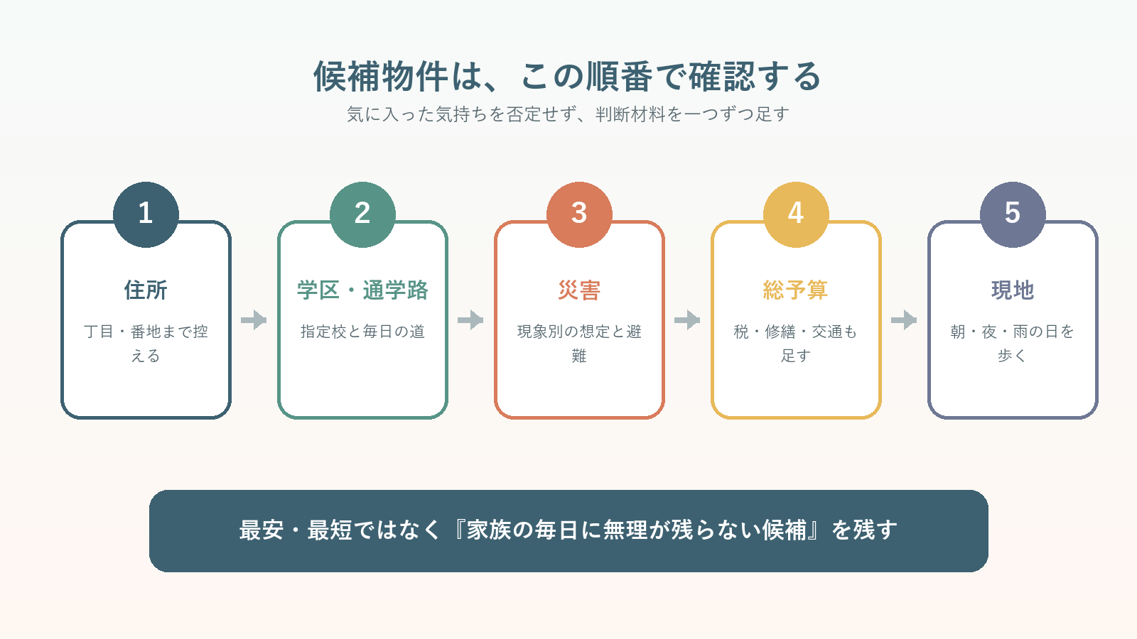 熊本市の住まい探しで住所・学区・災害・総予算・現地を順に確認する図解