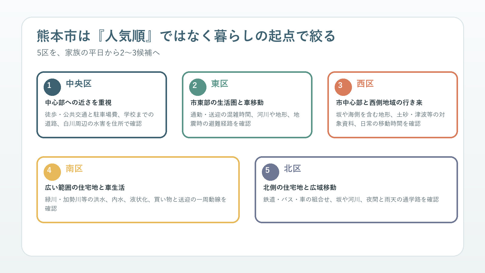 熊本市の5区を人気順ではなく家族の暮らし方から絞る図解