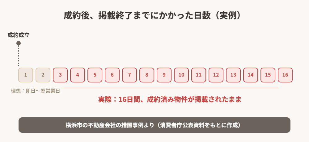掲載終了までの日数の実例