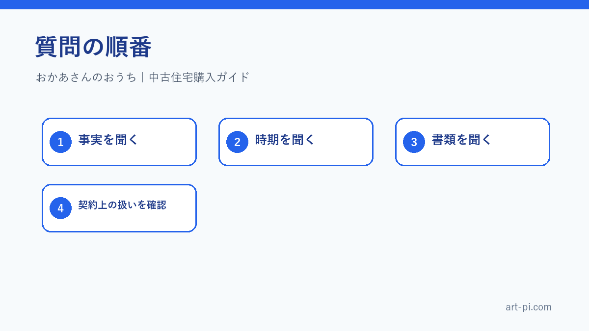 質問の順番
