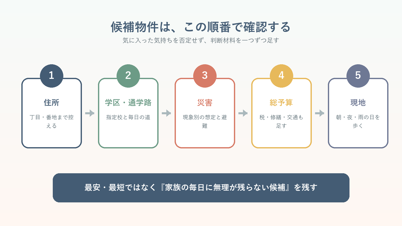 世田谷区の住まい探しで住所・学区・災害・総予算・現地を順に確認する図解