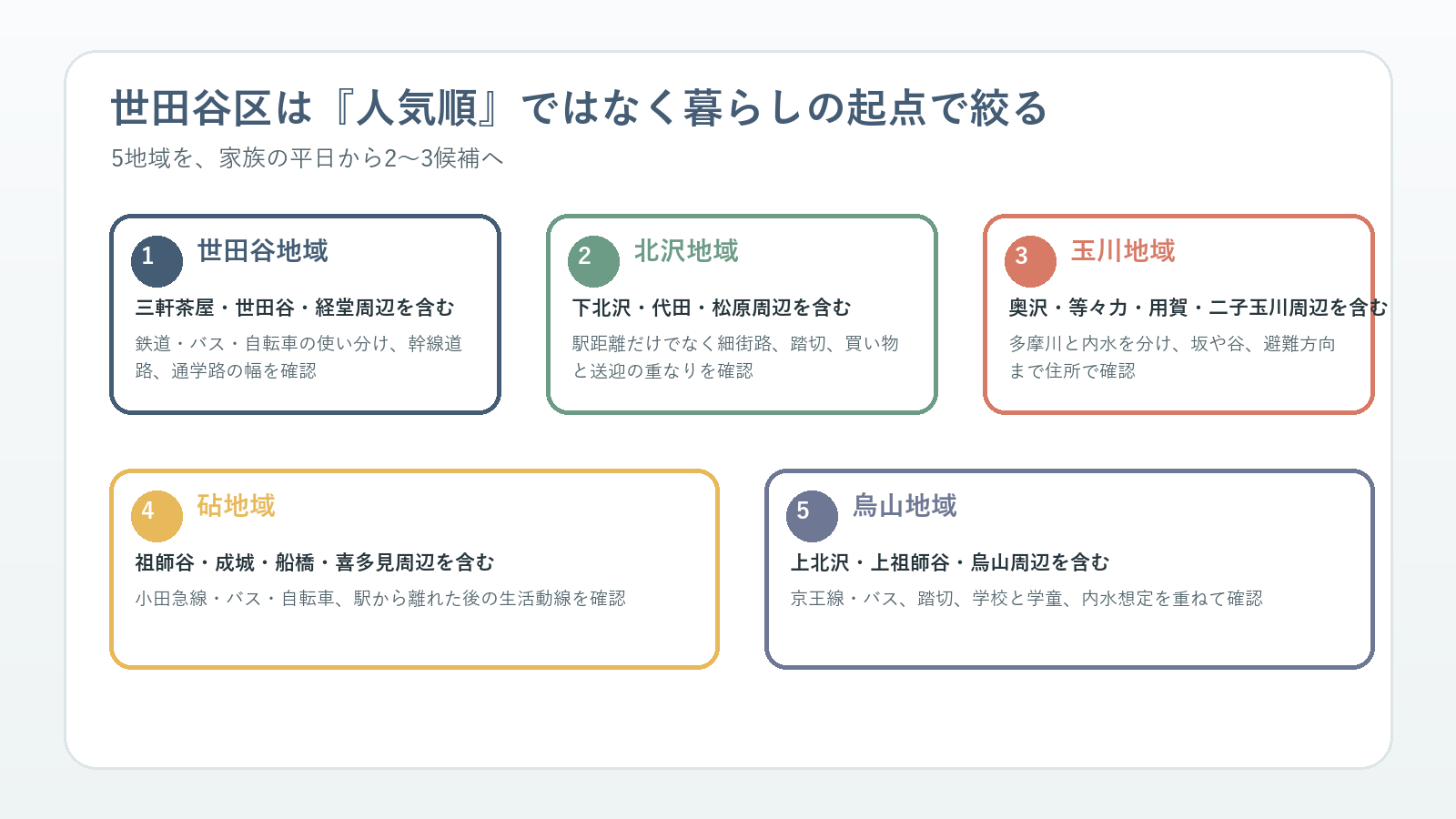 世田谷区の5地域を人気順ではなく家族の暮らし方から絞る図解