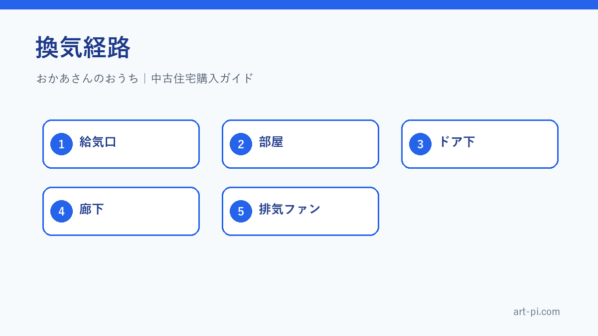 換気経路