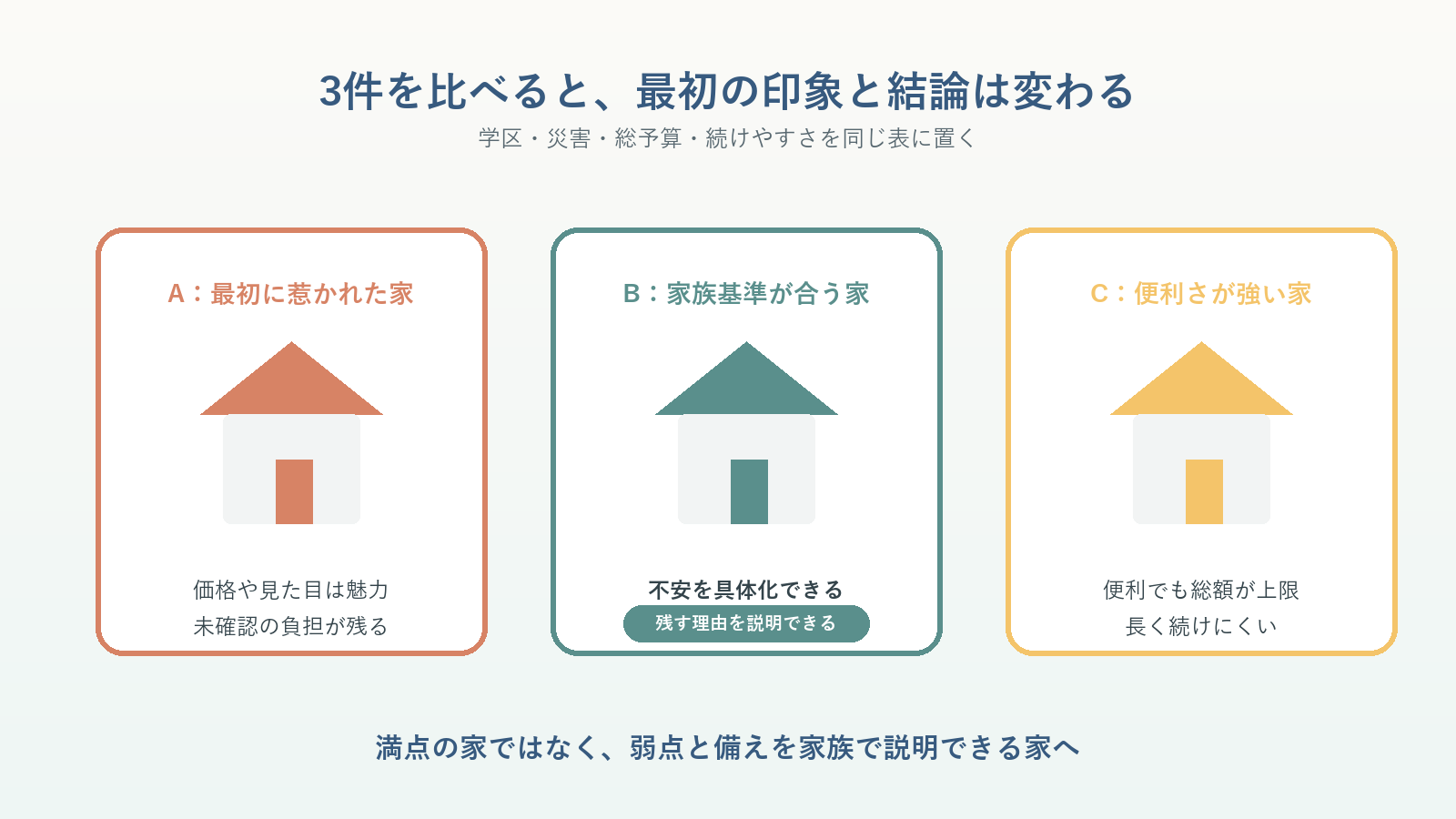 横浜市の三つの住宅候補を学区・災害・総予算・暮らしやすさで比べる図解