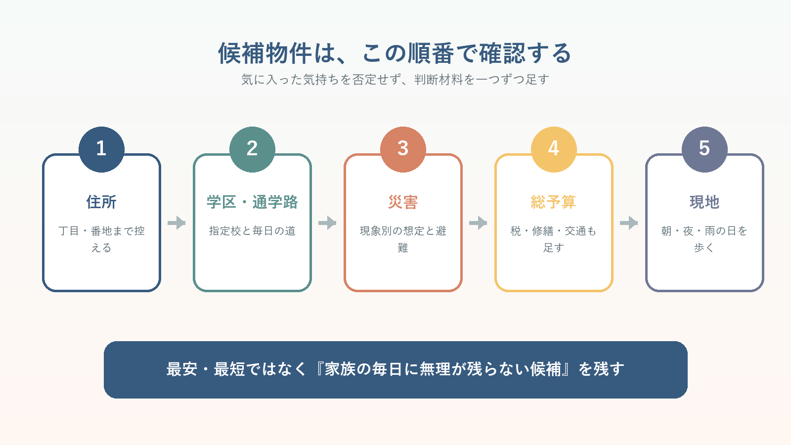横浜市の住まい探しで住所・学区・災害・総予算・現地を順に確認する図解