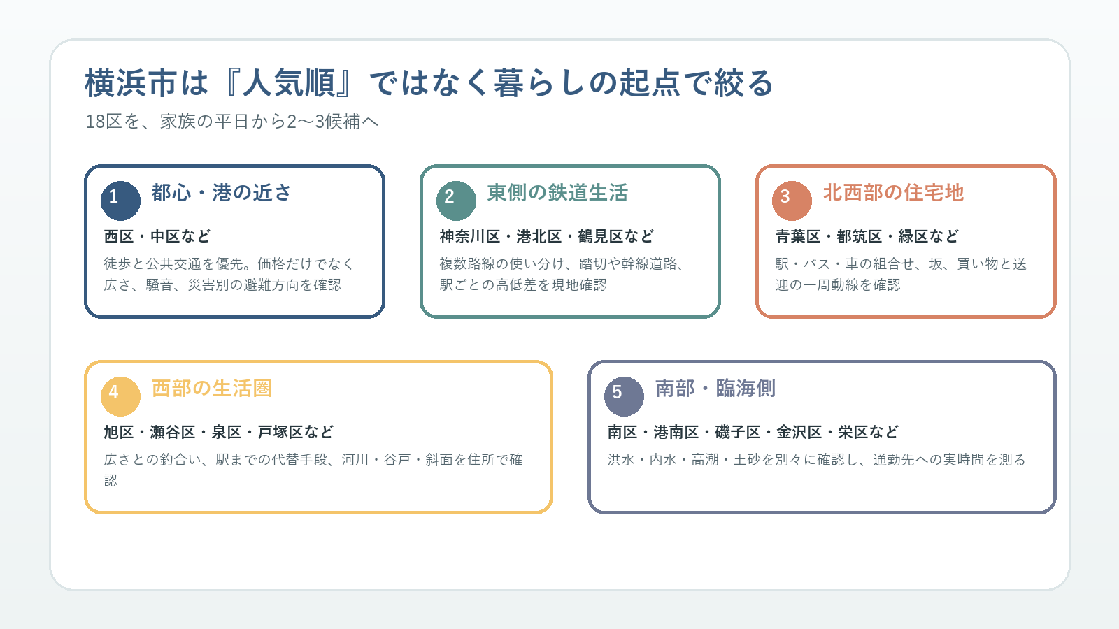 横浜市の18区を人気順ではなく家族の暮らし方から絞る図解