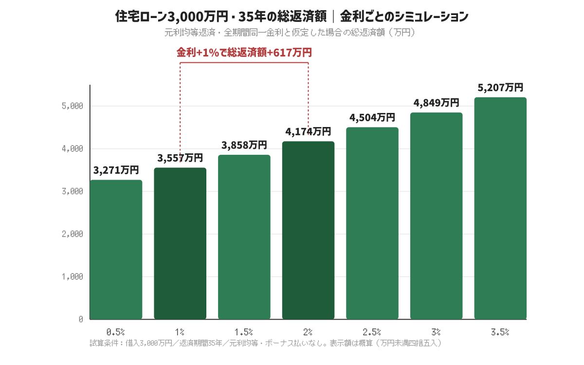 住宅ローン3,000万円・35年、元利均等返済における金利ごとの総返済額シミュレーション（0.5%〜3.5%）