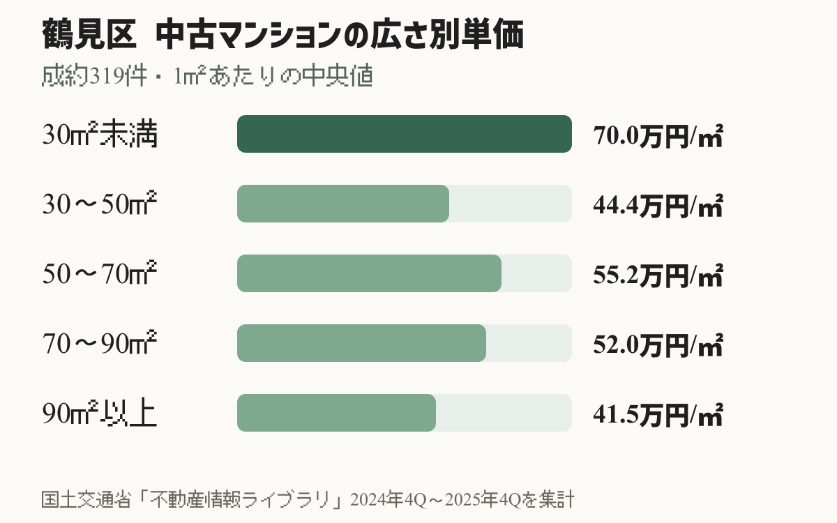 横浜市鶴見区の中古マンションを専有面積帯別に比較した図。30㎡未満70.0万円、50〜70㎡55.2万円、90㎡以上41.5万円など