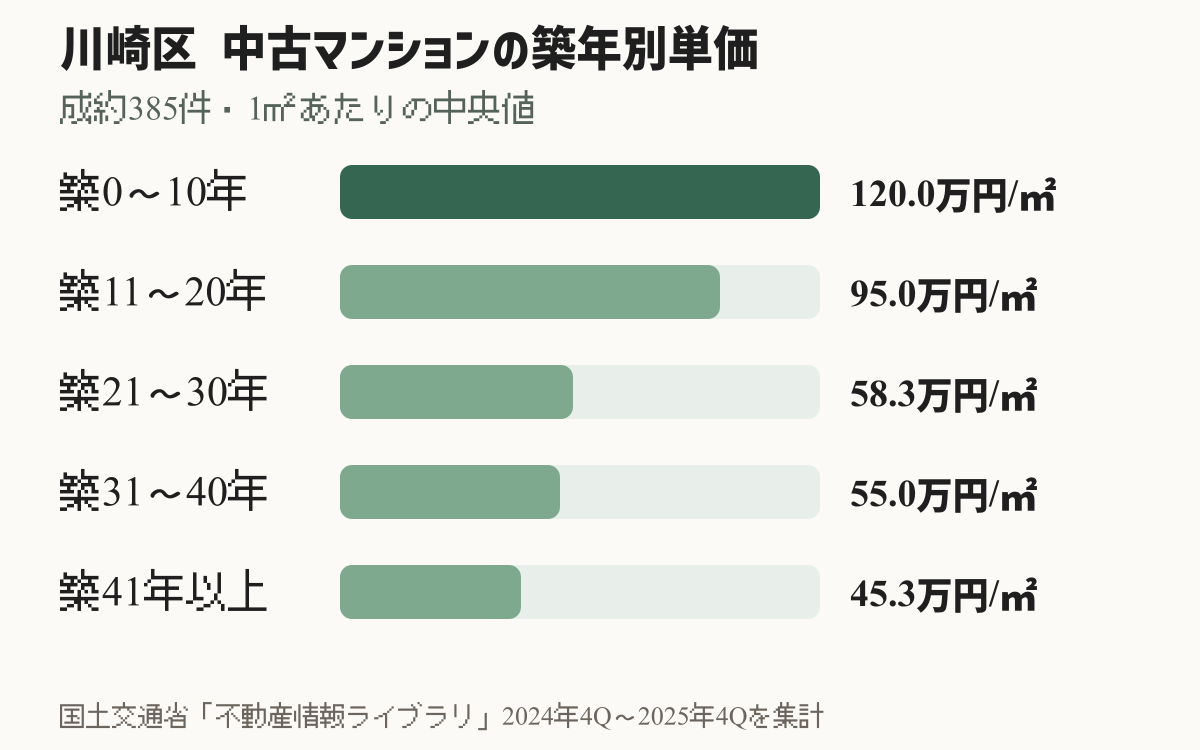 川崎市川崎区の中古マンションを築年帯別に比較した図。築0〜10年120.0万円、築41年以上45.3万円など