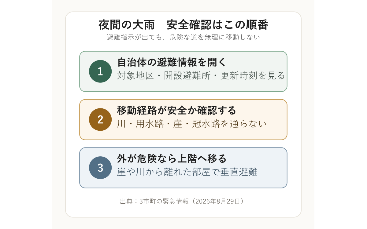 夜間の大雨で安全を確認する3つの順番。自治体の避難情報、移動経路、無理なら垂直避難を確認する図解