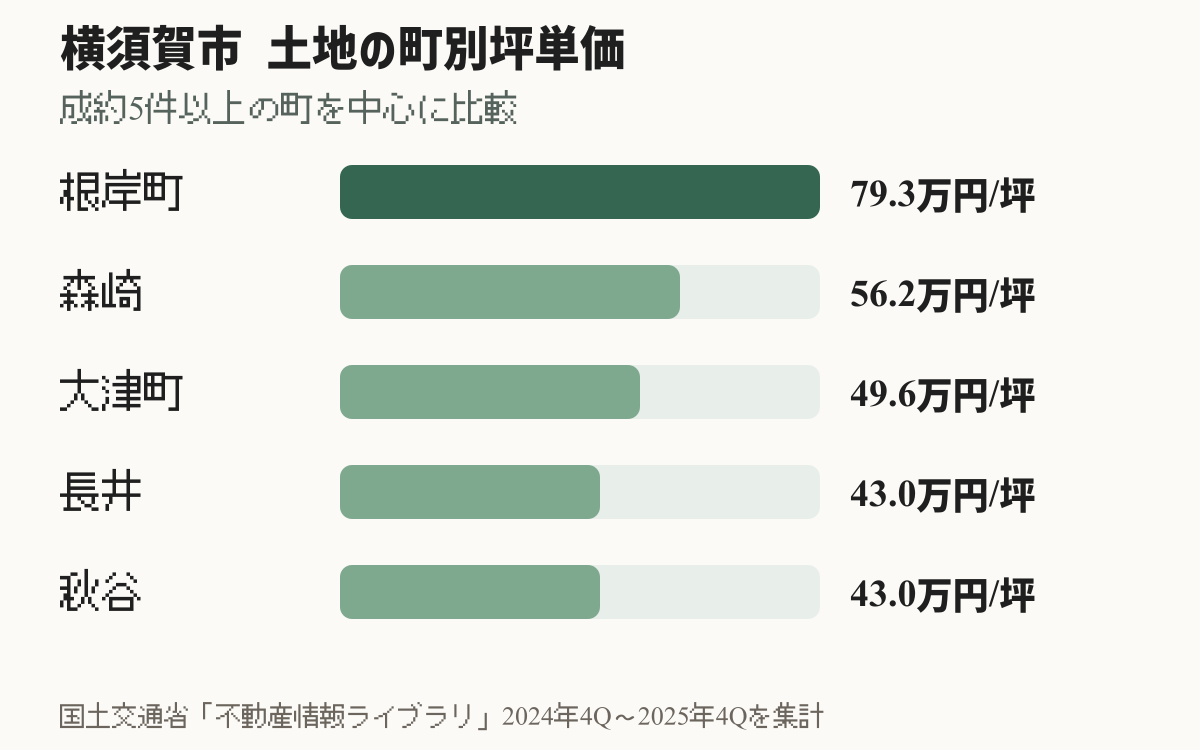 横須賀市の土地坪単価を町別に比較した図。根岸町79.3万円、森崎56.2万円、武13.6万円など