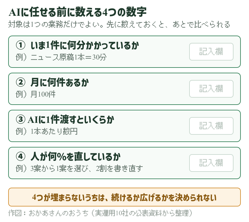 AIに任せる前に数える4つの数字。1件の所要時間、月の件数、AIの1件あたり費用、人が直している割合