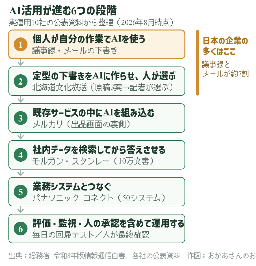 AI活用が進む6つの段階。1段目の議事録・メール作成補助で日本の企業の多くが止まっている