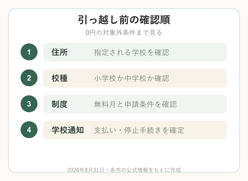 愛知県で給食費を住所、校種、制度、学校通知の順に確認する図