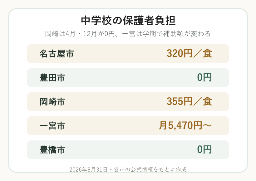 名古屋市、豊田市、岡崎市、一宮市、豊橋市の中学校給食費を比較した図