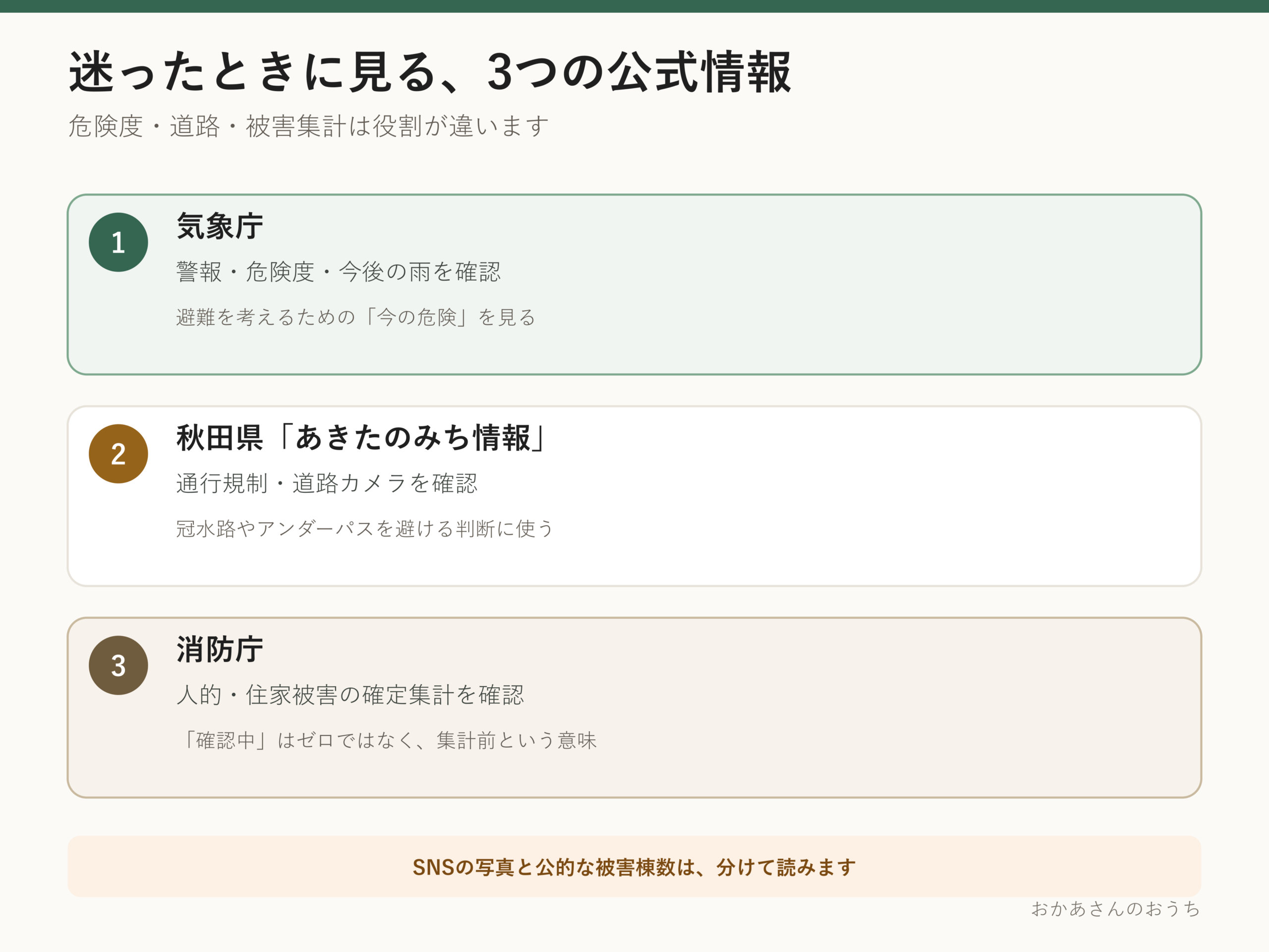 秋田県の大雨で確認する気象庁、あきたのみち情報、消防庁の3つの公式情報を整理した図