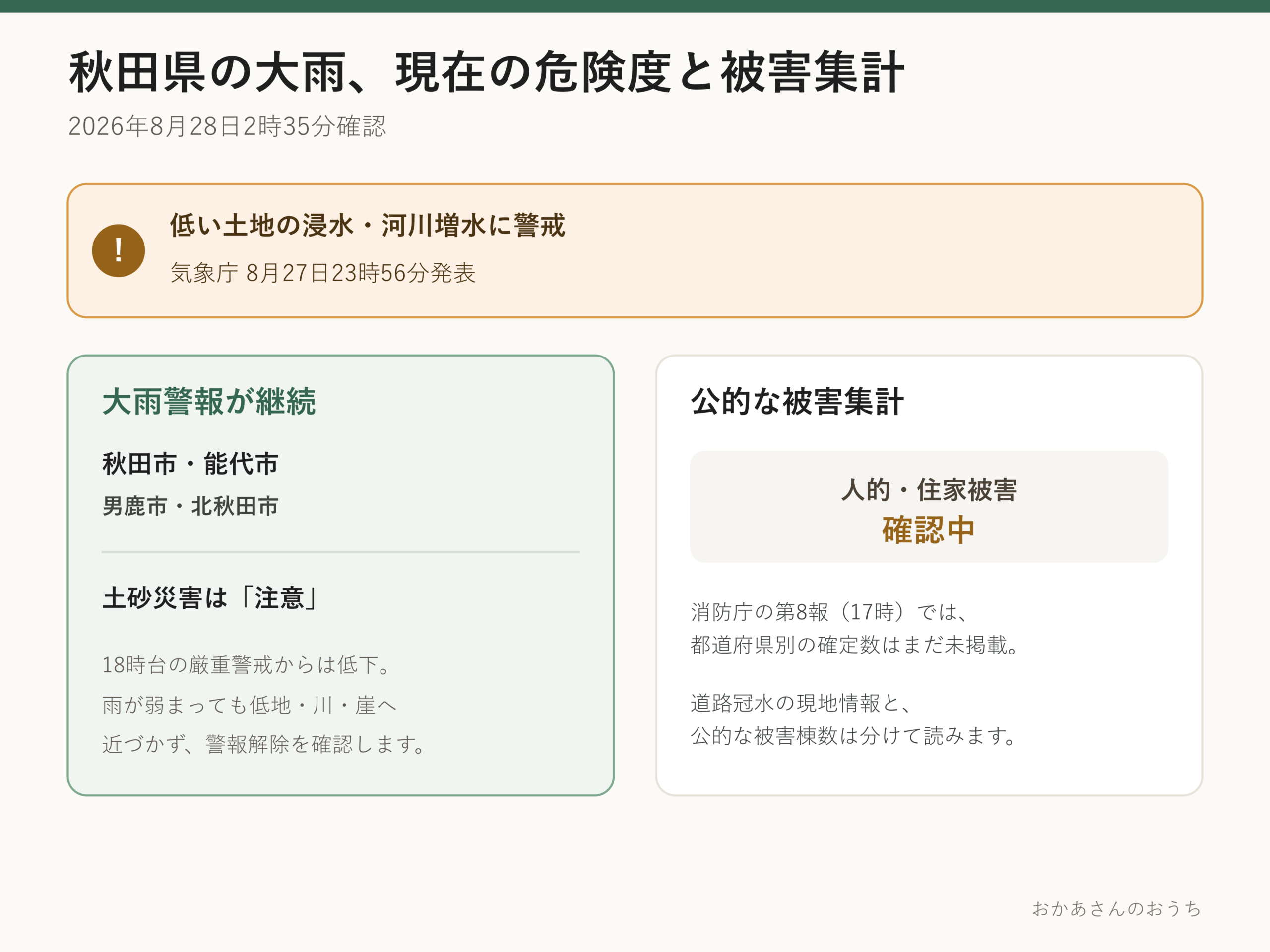 秋田県の大雨について、28日2時35分確認の警報状況と消防庁の被害集計が確認中であることを整理した図