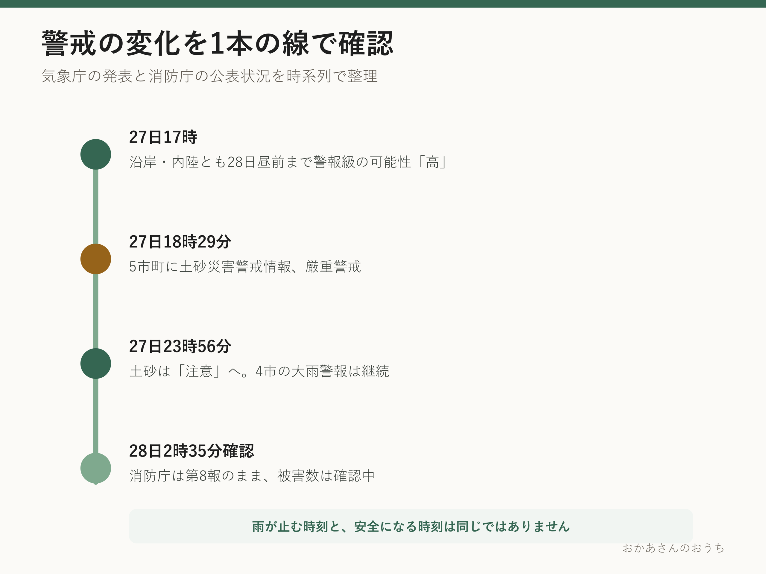 秋田県の大雨について、27日夕方の厳重警戒から28日未明までの警戒変化を示した時系列図