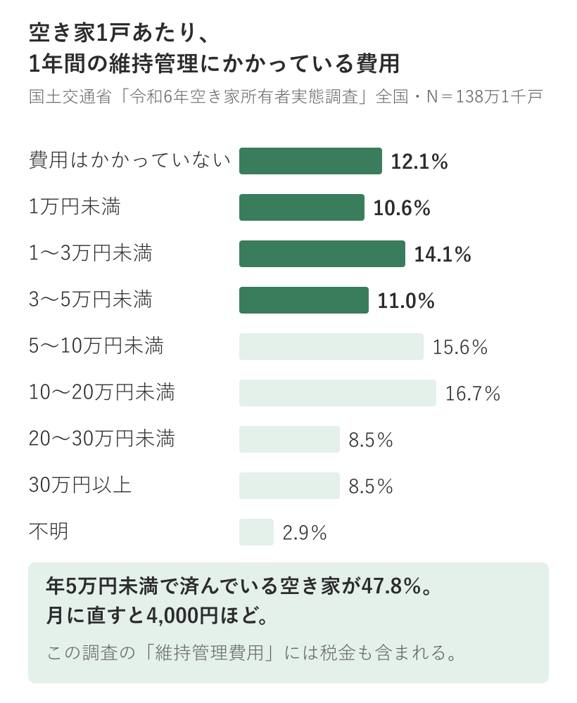 空き家1戸あたり1年間の維持管理費用の分布。年5万円未満が47.8%