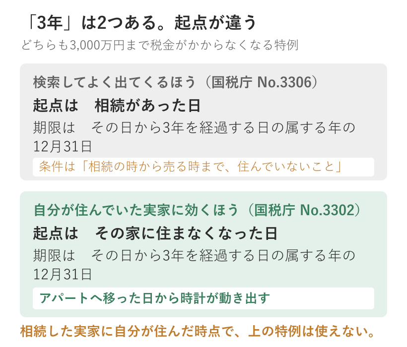 3,000万円の特別控除の3年は起点が2つある。相続があった日からと、住まなくなった日から