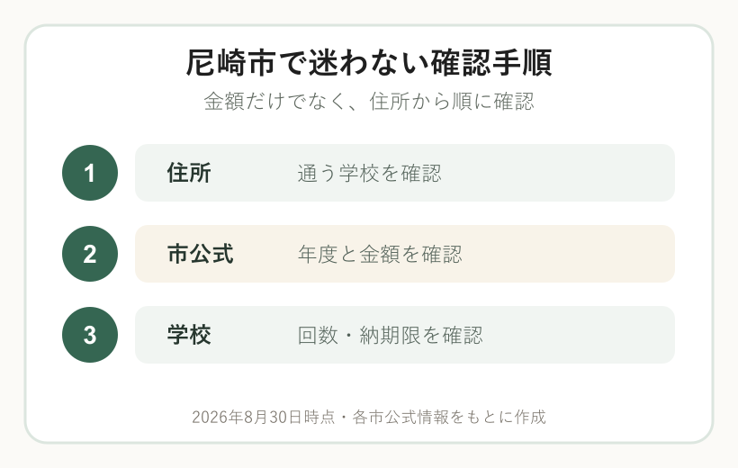 尼崎市で住所から給食費を確認する3段階の図
