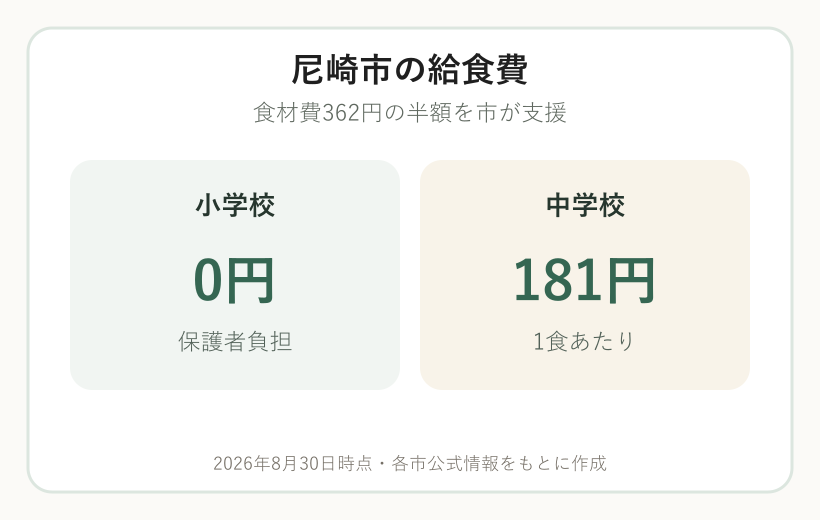 尼崎市の小学校と中学校の2026年度給食費比較図