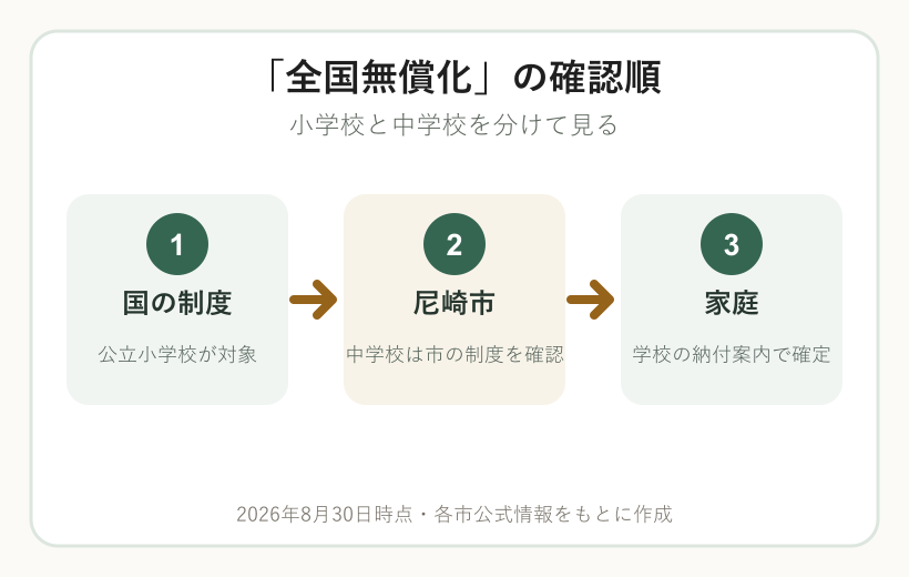 尼崎市の給食費を国・市・学校の順に確認する図