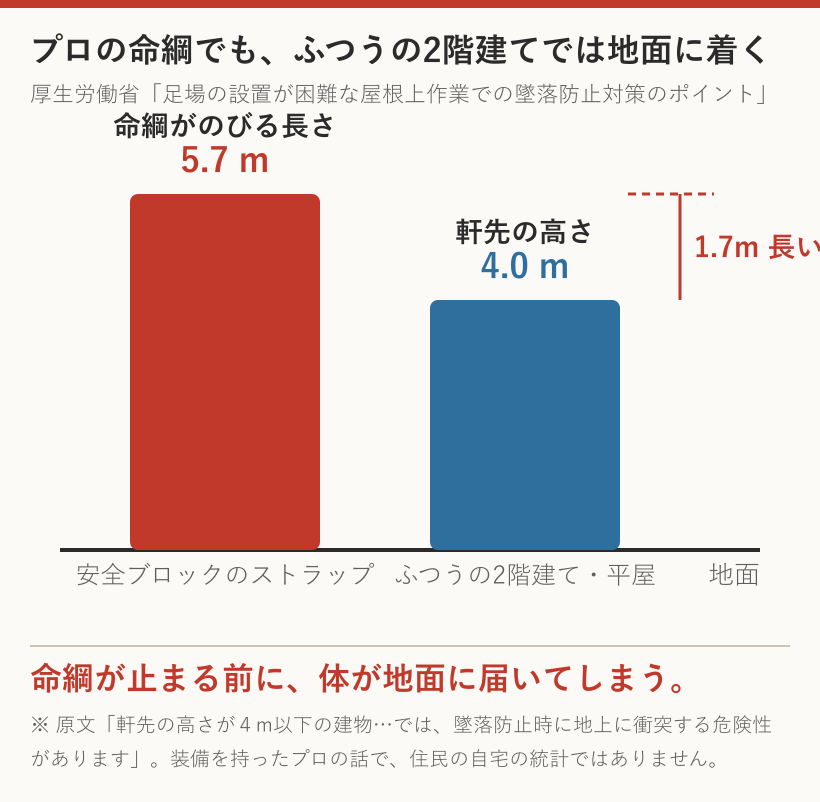 命綱がのびる長さ5.7mに対して軒先の高さは4.0m。1.7m長いので地面に着く