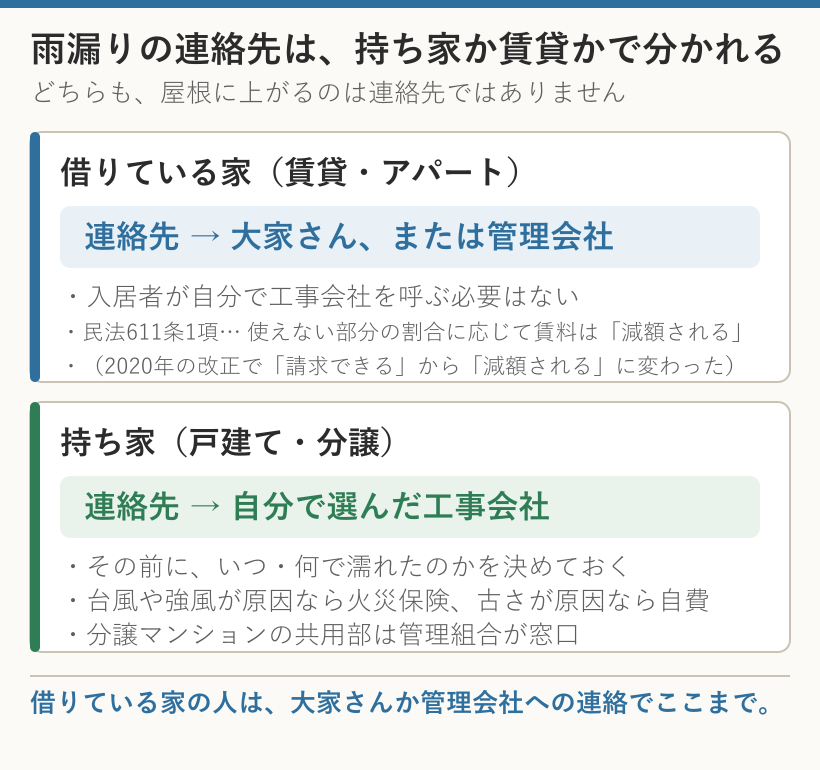 雨漏りの連絡先。賃貸は大家さんか管理会社、持ち家は自分で選んだ工事会社