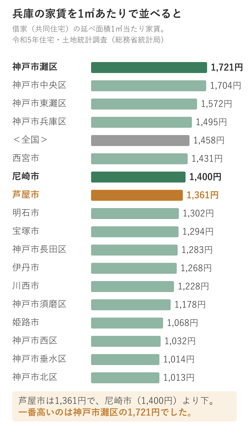 兵庫18市区の1㎡当たり家賃。芦屋市は1,361円で尼崎市より低い
