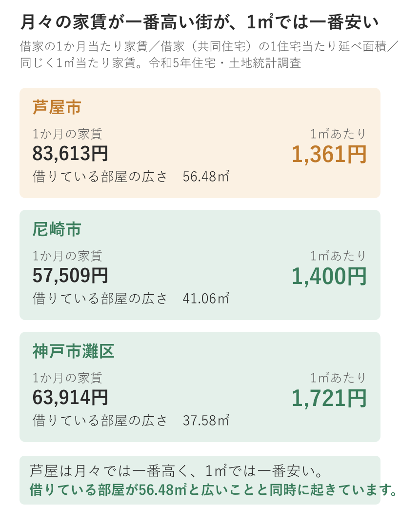 芦屋市・尼崎市・神戸市灘区の1か月当たり家賃、部屋の広さ、1㎡当たり家賃の比較