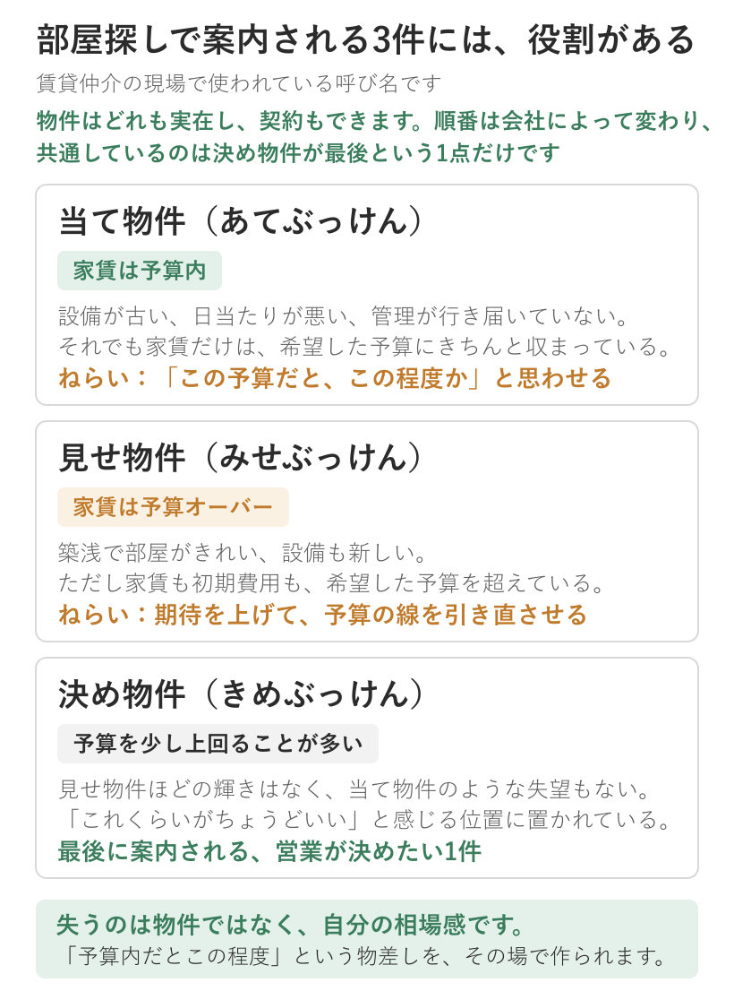 当て物件・見せ物件・決め物件それぞれの家賃の位置と、営業側のねらいをまとめた図