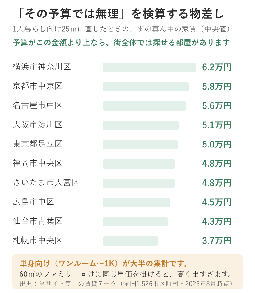 主要10都市の25㎡あたりの家賃中央値を並べた棒グラフ