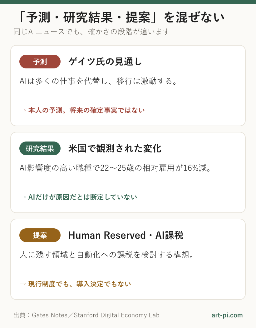 AIニュースを予測、研究結果、提案に分けた図。ゲイツ氏の見通し、米国の若年雇用で観測された変化、Human ReservedとAI課税の構想は確かさの段階が違う